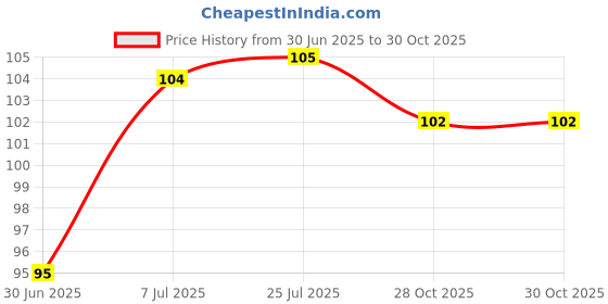 amazon.in Grun Live Harshringar/Parijat/Parijatak Flower Medicinal Plant with Plastic Pot Price History Graph from 30 Jun 2025 to 28 Oct 2025