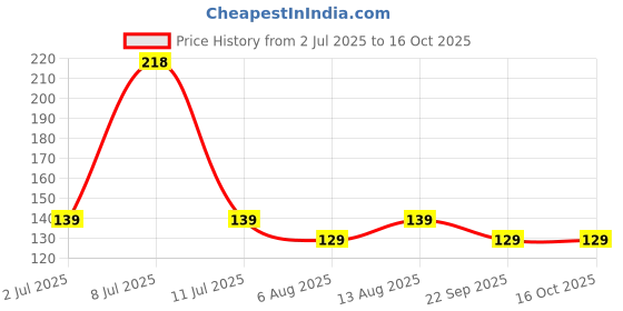 amazon.in Gruner Instant Cardamom Tea with Designer Fancy Bro Rakhi | Rakhi Gift For Brother | 5 Price History Graph from 2 Jul 2025 to 15 Oct 2025