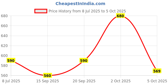 amazon.in GRUSHit (pack of 4) Sensitive Touch Super Soft Eco-friendly Bamboo Toothbrush - with Nanobristles for sensitive teeth and gums, Helps prevent Bad Breath, Cavities, & Gum Problems. Price History Graph from 8 Jul 2025 to 5 Oct 2025