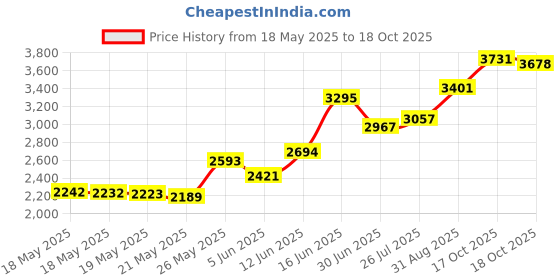 amazon.in Gruv Gear FretWraps String Muter 1-Pack, Small, Black (FW-1PK-SM) Price History Graph from 18 May 2025 to 18 Oct 2025