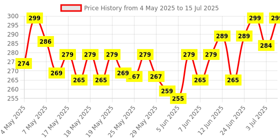 amazon.in GRYPP Multi-Function Push-Up Board, 15 IN 1 Positions for Full Body Workout, Durable Push-up Bar Price History Graph from 4 May 2025 to 15 Jul 2025