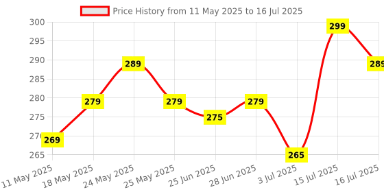 amazon.in GRYPP Tummy Twister Premium Core Exerciser for Belly Fat Reduction & Waist Toning Ab Exerciser grypp Price History Graph from 11 May 2025 to 16 Jul 2025