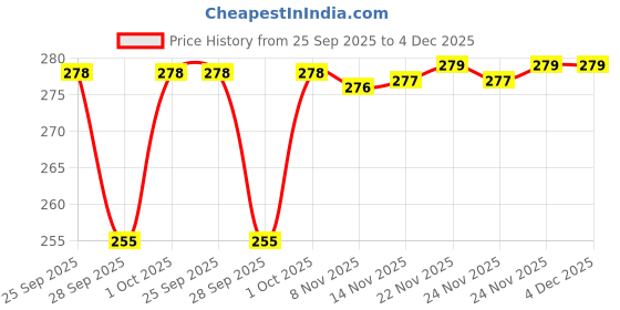 amazon.in Gryrus Manual Water Dispenser Pump for 20 Liter Bottle Can Easy Portable Hand Press Dispenser Pump for Universal 2-5 Gallon Bottle Can (Pack of 1) Price History Graph from 25 Sep 2025 to 4 Dec 2025