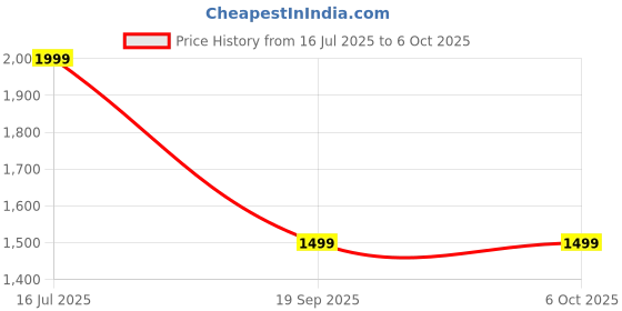 amazon.in grytskill (tm) Grytskill Blaze Pickleball Paddle - 16 mm Fiberglass, Fast, Light, Powerful (Honeycomb core) Power + Control + Speed, Superb for Kitchen and Baseline Play, Longer Handle (16 mm Blaze Black) grytskill (tm) Price History Graph from 16 Jul 2025 to 6 Oct 2025