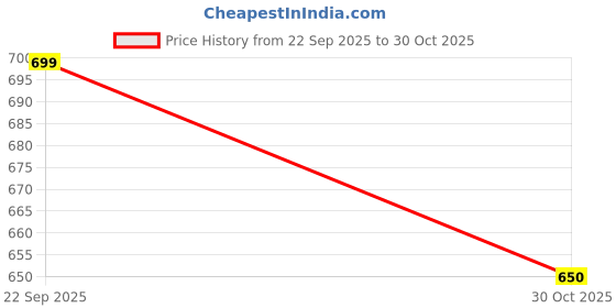 amazon.in GS- 007 Dome Tweeter (280W Peak Power) - GEESONIC Price History Graph from 22 Sep 2025 to 30 Oct 2025