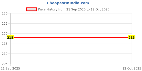 amazon.in GS Mechatronics LP4056 Battery Charging IC, SOP-8 Package, Pack of (2) Price History Graph from 21 Sep 2025 to 12 Oct 2025