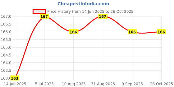 amazon.in GS Tea GOLD F/M 250 GM (Pack Of 1) Price History Graph from 14 Jun 2025 to 26 Oct 2025