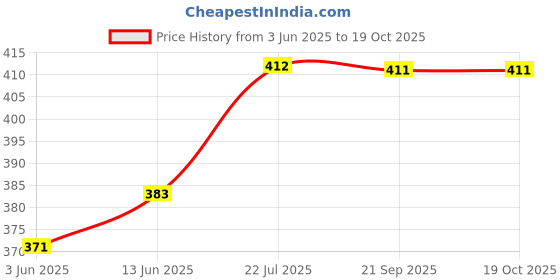 amazon.in GS Tea LEAF 250 GM (Pack Of 3) Price History Graph from 3 Jun 2025 to 18 Oct 2025