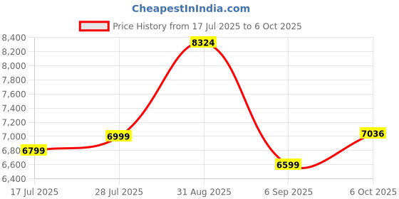 amazon.in GS01 Smart Bluetooth Sunglasses, Audio Sunglasses With Speaker, UV400 Polarized lens, Open Ear Music, Touch Control Price History Graph from 17 Jul 2025 to 6 Oct 2025