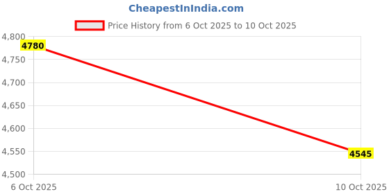 amazon.in GS5 PRO Wireless Game Console, 4K Ultra HD, 30000+ Classic Games, 64GB Storage, 2.4G Controllers Price History Graph from 6 Oct 2025 to 10 Oct 2025