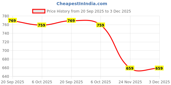 amazon.in GSAINTLY® Bathroom Sink Drain Pipe Kit, 3-in-1 Plumbing, 1-1/4" & 1-1/2" Drain Hole, Anti-Odour, Anti-Backflow, Water Leak Proof Space Saving Design for Bathrooms, Kitchen Price History Graph from 20 Sep 2025 to 3 Dec 2025