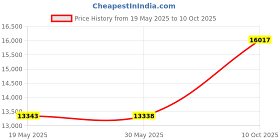 amazon.in gsc evolution GSC INRTBL, Inertial Balance gsc evolution Price History Graph from 19 May 2025 to 10 Oct 2025