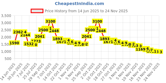 amazon.in GSE Games & Sports Expert 12mm/13mm Leather Billiard Pool Cue Stick Screw-on Tips (12mm, Soft Tip) Price History Graph from 14 Jun 2025 to 24 Nov 2025