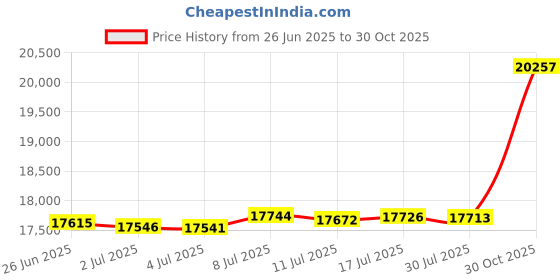 amazon.in GSE Games & Sports Expert Mahogany Billiard Pool Cue Rack, Corner-Style Floor Stand, Holds 8 Cues & Balls, Score Counters, Cup Holders Price History Graph from 26 Jun 2025 to 30 Oct 2025
