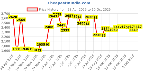 amazon.in Gse Liquid Concentrate, 2 fl oz liquid Price History Graph from 28 Apr 2025 to 10 Oct 2025