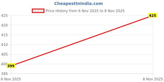 amazon.in GSEL Enterprises RatProof Rodent Repellent Spray – Powerful Car & Bike Engine Protection, Prevents Wire Damage, Long-Lasting Exterior Application, 200m Price History Graph from 6 Nov 2025 to 8 Nov 2025