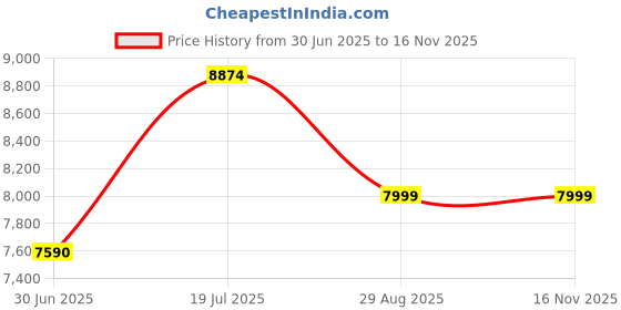amazon.in GSH E6 Handheld Game Console Portable Video Game 5-Inch IPS Screen with 10+ Emulators and 10000+Retro Games (256Gb), White Price History Graph from 30 Jun 2025 to 15 Nov 2025