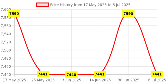 amazon.in GSH G11 Game Box HD 4k Super Console Video Game Box 10+ Emulator 10000+ Retro Games with Tv Box 9.0 Android System Wireless Controller Multicolor Price History Graph from 17 May 2025 to 6 Jul 2025