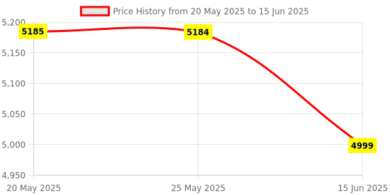 amazon.in GSH Gamestick GD30 Video Game Built-in 35K+ 2D 3D Classic RETORO Games Wireless Controller | HDMI Output, Multicolor gsh Price History Graph from 20 May 2025 to 15 Jun 2025