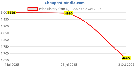 amazon.in GSH M22 Game stick Retro Video Game Console with 2 Wireless Controller with Tekken 3, Cadillacs and Dinosaurs, Mario, Road Fighter, Other Retro Games (64 gb) Price History Graph from 4 Jul 2025 to 2 Oct 2025