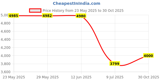 amazon.in GSH M33 Retro GameStick with 4K HD Output | 30,000+ Built-in Classic & Modern Games | Plug & Play TV Gaming (64 gb) Price History Graph from 23 May 2025 to 30 Oct 2025