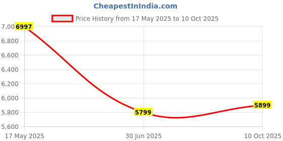 amazon.in GSH M33 Retro GameStick with 4K HD Output | 60,000+ Built-in Classic & Modern Games | Plug & Play TV Gaming Price History Graph from 17 May 2025 to 10 Oct 2025