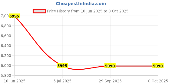 amazon.in GSH M66 Retro GameStick with 4K HD Output | 60,000+ Built-in Classic & Modern Games | Plug & Play TV Gaming (256GB) Price History Graph from 10 Jun 2025 to 8 Oct 2025