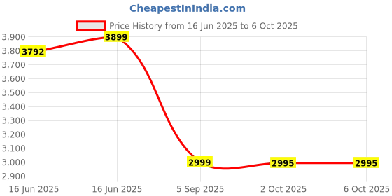 amazon.in GSH One Hand Non Mechanical Gaming Keyboard and Backlit Mouse Combo, USB Wired Rainbow Letters Glow Single Hand Mechanical Keyboard,Gaming Keyboard Set for Laptop PC Game and Work (Combo) Price History Graph from 16 Jun 2025 to 6 Oct 2025