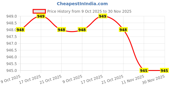 amazon.in GSH Power Supply Adapter Charger Brick for Nintendo Wii Price History Graph from 9 Oct 2025 to 30 Nov 2025