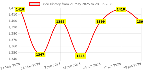 amazon.in GSH Pre-Installed 620 Games Mini TV Game Console |Gaming Player AV Output Game Console |Video Game Gifts to Kids (Cartridge not Required) | Plug and Play Game, Grey [Game_boy_Advance] Price History Graph from 21 May 2025 to 28 Jun 2025