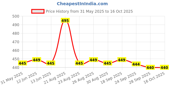 amazon.in GSH PSP Power Charger AC Power Adapter for all PSP 5V 2Amps PSP 1000 2000 3000 E1004 Price History Graph from 31 May 2025 to 15 Oct 2025