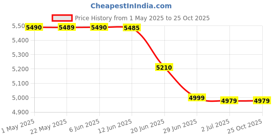 amazon.in gsh Video Game Box G5 WiFi 4K HD Super Console X 20+ Emulator 30000+ Gamesgames Retro TV Box Video Game Player for CPS, Gb, Gba, Gbc, and Wireless Gamepad Controller. (64 Gb), Black gsh Price History Graph from 1 May 2025 to 24 Oct 2025