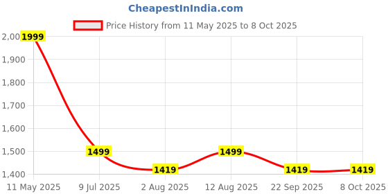 amazon.in GSH Wireless 4K Video Game Console Stick with built-in Retro Classic Games + Gamepads Price History Graph from 11 May 2025 to 8 Oct 2025