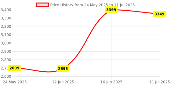 amazon.in GSH Wireless Video Games for Tv Gaming, Retro Gaming Console with Game Stick 4K Ultra HD Game Stick, Plug & Play TV Video Game Set for 2 Player with 10 Emulators 24000+ Games 2.4G Wireless Price History Graph from 24 May 2025 to 11 Jul 2025