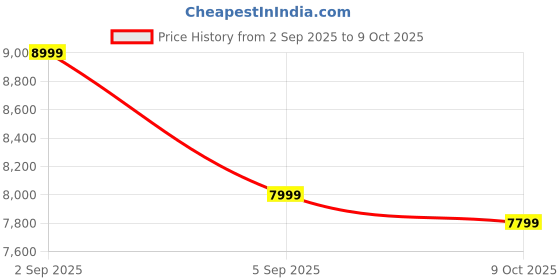 amazon.in GSHARP 32 Inch Full HD Smart TV – 1080p Bezelless LED Display, Enhanced Audio, Wi‑Fi & HDMI, Voice Remote Price History Graph from 2 Sep 2025 to 9 Oct 2025