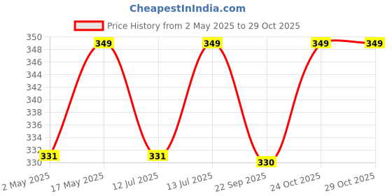 amazon.in GSI Agility Flat Ring 16" for Speed Training Sports | Fitness and Gymnastics (Pack of 4) Price History Graph from 2 May 2025 to 29 Oct 2025