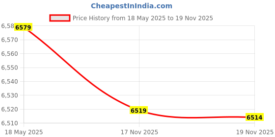 amazon.in gsi creos 1/72 Sukhoi T-50 Russian Stealth Fighter New Tool gsi creos Price History Graph from 18 May 2025 to 19 Nov 2025