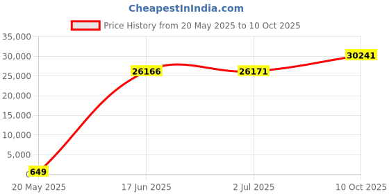 amazon.in gsinnerlink Choice Select 8-Inch in-Wall Speakers, Pair gsinnerlink Price History Graph from 20 May 2025 to 10 Oct 2025