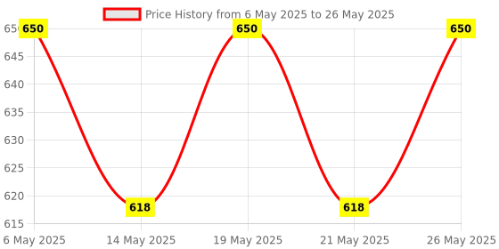 amazon.in GSK Cut® 140 Pcs Zinc Plated M3 M4 M5 M6 M8 M10 Flat Head Metric Threaded Rivetnut Insert Nut insert Rivet Nut Kit Price History Graph from 6 May 2025 to 26 May 2025