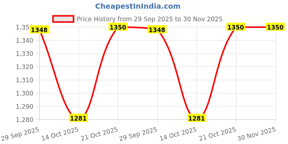 amazon.in GSK Cut® Clif Heat Gun HG 100C 2000W Industrial hot air gun heavy duty 2000w suitable for shrink wrapping, packing, stripping paint Price History Graph from 29 Sep 2025 to 29 Nov 2025