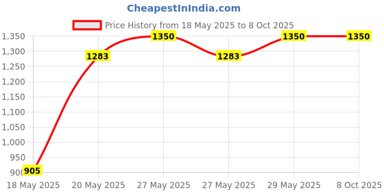 amazon.in GSK Cut® Electric Riveter Conversion Connector attachment for hand drill Machine POP rivet gun adaptor riveting tool Suitable for 2.4 to 4.8mm Blind Rivets sizes Price History Graph from 18 May 2025 to 8 Oct 2025