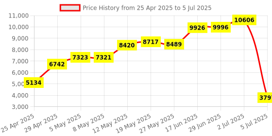 amazon.in G.SKILL 8GB X 2 DDR3 1600MHZ CL10 RIPJAWS X Price History Graph from 25 Apr 2025 to 5 Jul 2025