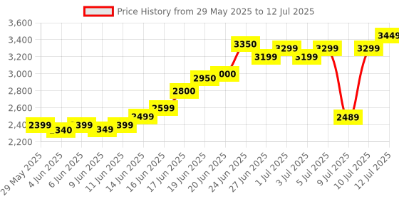 amazon.in G.Skill AEGIS 16 GB (1 * 16GB) DDR4 3200 MHz CL16-18-18-38 1.35V Desktop Memory RAM - F4-3200C16S-16GIS g.skill Price History Graph from 29 May 2025 to 12 Jul 2025