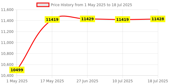 amazon.in G.SKILL Flare X5 Series (AMD Expo) 32GB (2x16GB) DDR5 6000 Mhz CL30-38-38-96 1.35V Desktop Memory RAM - F5-6000J3038F16GX2-FX5 Price History Graph from 1 May 2025 to 18 Jul 2025
