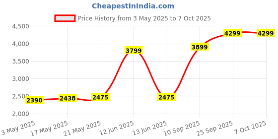 amazon.in G.Skill Ripjaws 16GB (1 * 16GB) DDR4 32000 MHz CL22-22-22 1.20V SO-DIMM Laptop Memory - F4-3200C22S-16GRS g.skill Price History Graph from 3 May 2025 to 6 Oct 2025