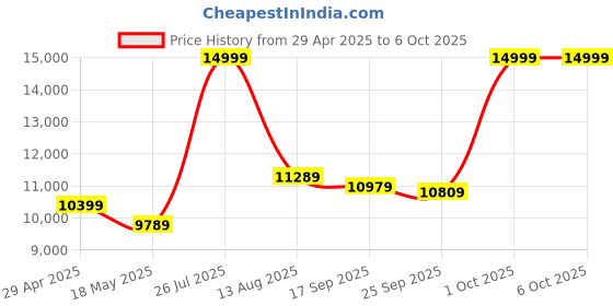 amazon.in G.Skill Ripjaws S5 48GB (1 x 48GB) DDR5 5200 MHz CL 40-40-40-83 Desktop Memory RAM - F5-5200J4040A48GX1-RS5K (Black) Price History Graph from 29 Apr 2025 to 5 Oct 2025