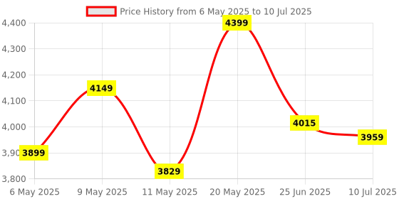 amazon.in G.Skill Ripjaws S5 Intel XMP 16GB (1 * 16GB) DDR5 5200 MHz CL40-40-40-83 1.40V Desktop RAM Memory - F5-5200J4040A16GX1-RS5K Price History Graph from 6 May 2025 to 10 Jul 2025