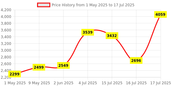 amazon.in G.SKILL Ripjaws V 16GB (1 * 16GB) DDR4 3200 MHz CL16-18-18-38 1.35V Desktop Memory RAM - F4-3200C16S-16GVK g.skill Price History Graph from 1 May 2025 to 16 Jul 2025