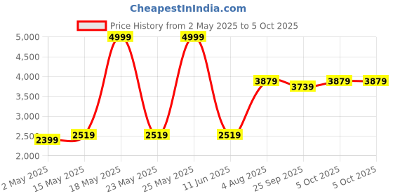 amazon.in G.SKILL Ripjaws V 16GB (1 * 16GB) DDR4 3200 MHz CL16-18-18-38 1.35V Desktop Memory RAM - F4-3200C16S-16GVK Price History Graph from 2 May 2025 to 5 Oct 2025