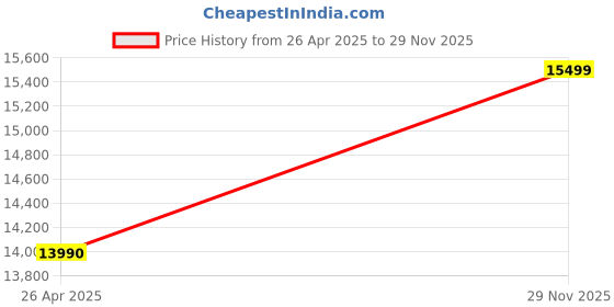 amazon.in G.Skill Trident Z RGB 16GB (2 * 8GB) 4133 MHz DDR4 Desktop Memory RAM - F4-4133C19D-16GTZKW Price History Graph from 26 Apr 2025 to 29 Nov 2025